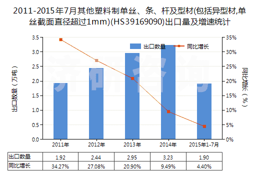2011-2015年7月其他塑料制單絲、條、桿及型材(包括異型材,單絲截面直徑超過1mm)(HS39169090)出口量及增速統(tǒng)計(jì)
